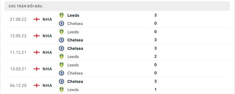 Kết quả đối đầu giữa Chelsea vs Leeds trước kia