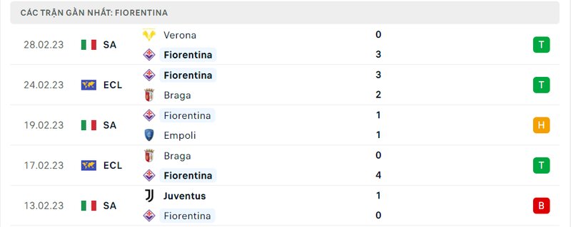 Thành tích 5 trận vừa qua của Fiorentina