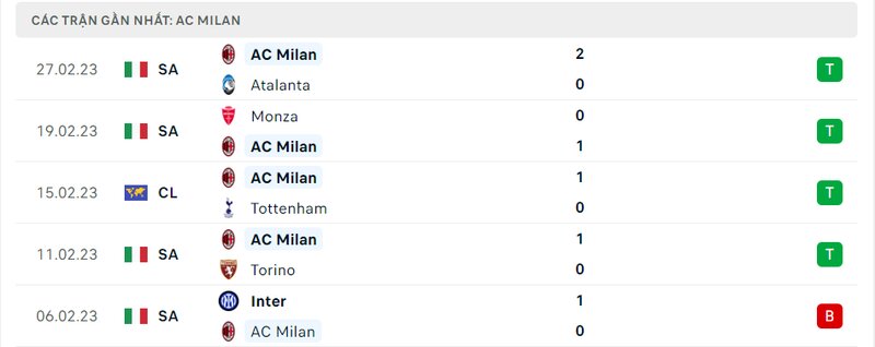 Thành tích 5 trận vừa qua của AC Milan