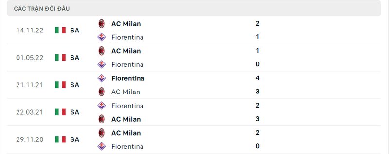 Kết quả đối đầu giữa Fiorentina vs AC Milan trước kia