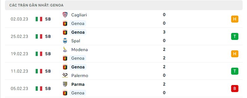 Thành tích 5 trận vừa qua của Genoa