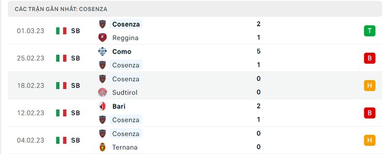 Thành tích 5 trận vừa qua của Cosenza
