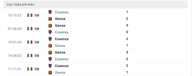 Kết quả đối đầu giữa Genoa vs Cosenza trước kia