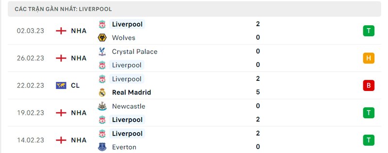 Thành tích 5 trận vừa qua của Liverpool