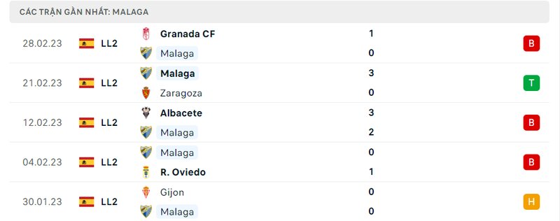 Thành tích 5 trận vừa qua của Malaga