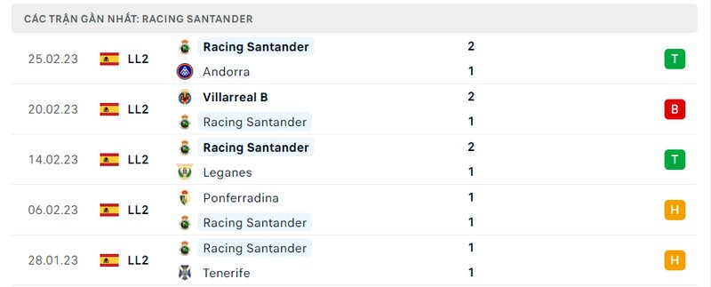Thành tích 5 trận vừa qua của Racing Santander