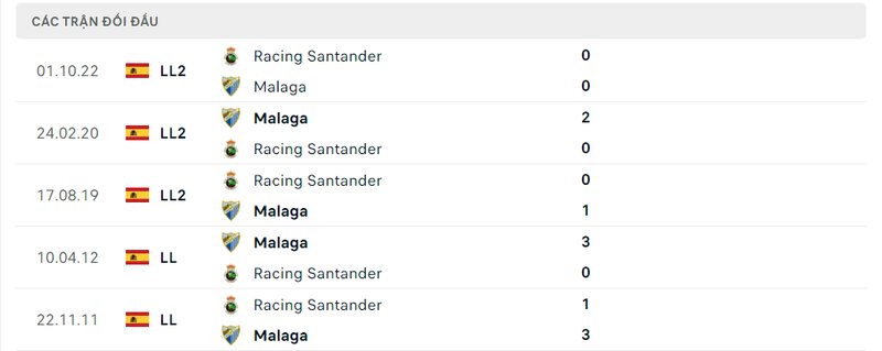 Kết quả đối đầu giữa Malaga vs Racing Santander trước kia