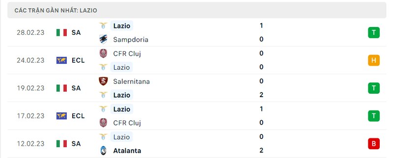 Thành tích 5 trận vừa qua của Lazio