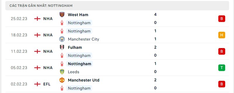 Thành tích 5 trận vừa qua của Nottingham