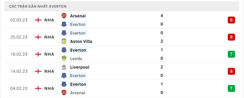 Thành tích 5 trận vừa qua của Everton