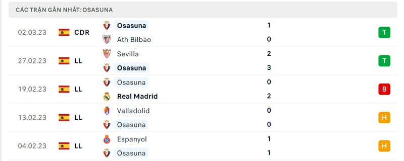 Thành tích 5 trận vừa qua của Osasuna