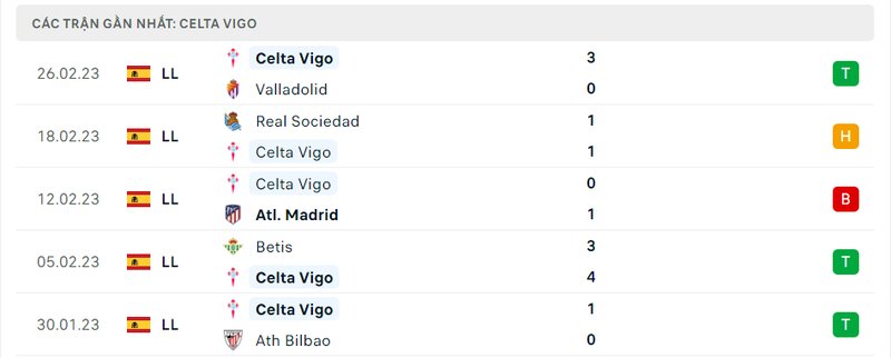 Thành tích 5 trận vừa qua của Celta Vigo