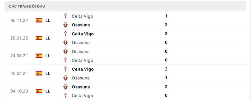 Kết quả đối đầu giữa Osasuna vs Celta Vigo trước kia