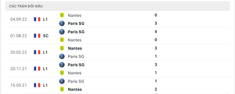 Ở 5 cuộc chạm trán vừa qua, PSG giành được 3 chiến thắng và nhận 2 thất bại trước Nantes.
