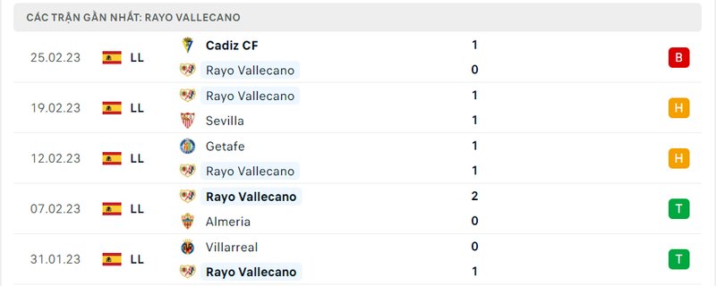 Thành tích 5 trận vừa qua của Rayo Vallecano