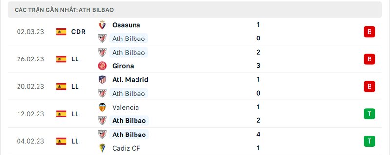 Thành tích 5 trận vừa qua của Bilbao