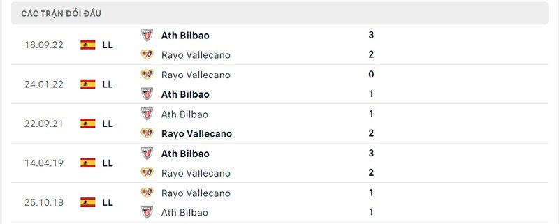 Kết quả đối đầu giữa Rayo Vallecano vs Bilbao trước kia