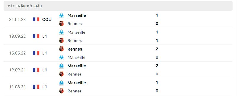 Kết quả đối đầu giữa Rennes vs Marseille trước kia