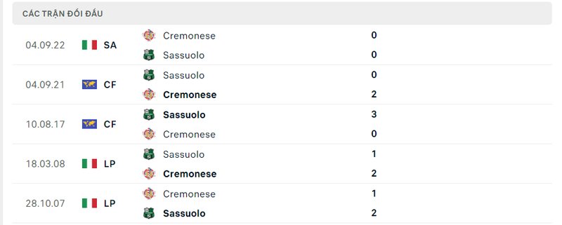 Kết quả đối đầu giữa Sassuolo vs Cremonese trước kia