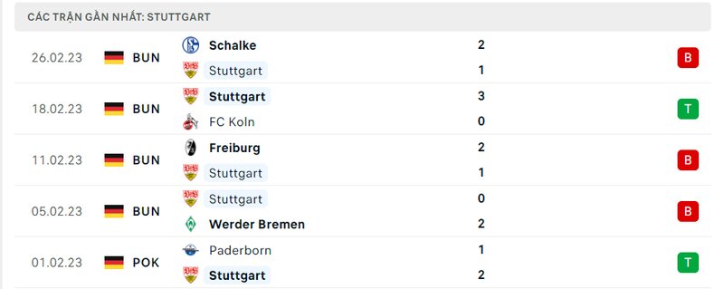 Thành tích 5 trận vừa qua của Stuttgart