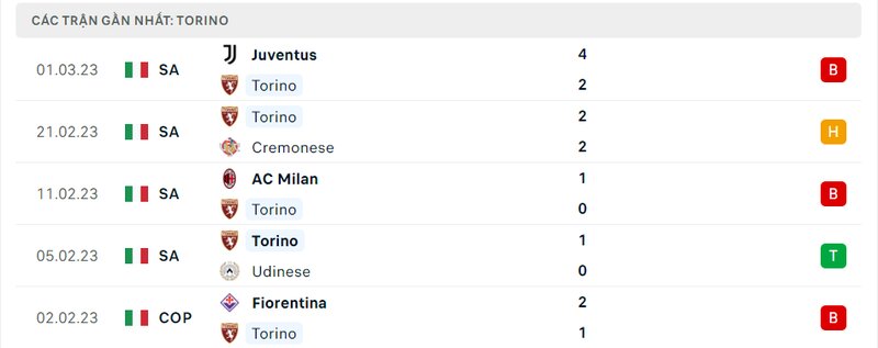 Thành tích 5 trận vừa qua của Torino