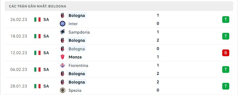 Thành tích 5 trận vừa qua của Bologna