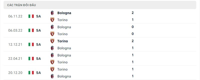 Kết quả đối đầu giữa Torino vs Bologna trước kia