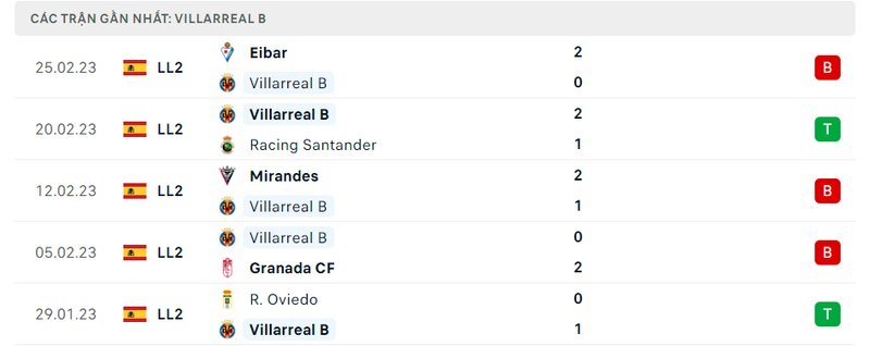 Thành tích 5 trận vừa qua của Villarreal B