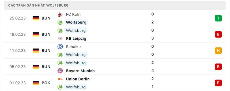Thành tích 5 trận vừa qua của Wolfsburg
