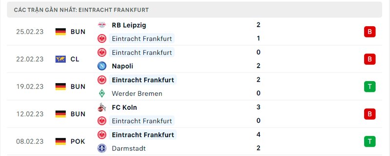 Thành tích 5 trận vừa qua của Frankfurt