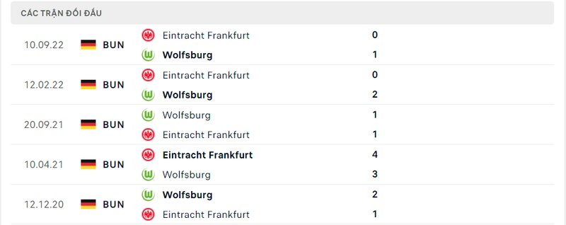 Kết quả đối đầu giữa Wolfsburg vs Frankfurt trước kia