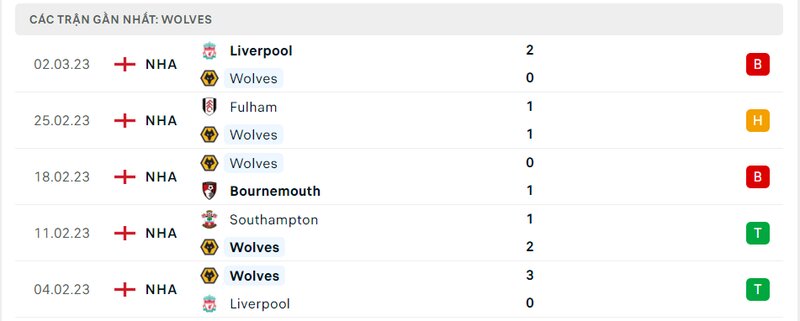 Thành tích 5 trận vừa qua của Wolves