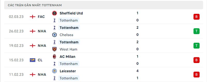 Thành tích 5 trận vừa qua của Tottenham