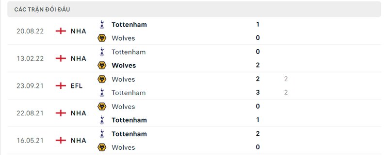 Kết quả đối đầu giữa Wolves vs Tottenham trước kia