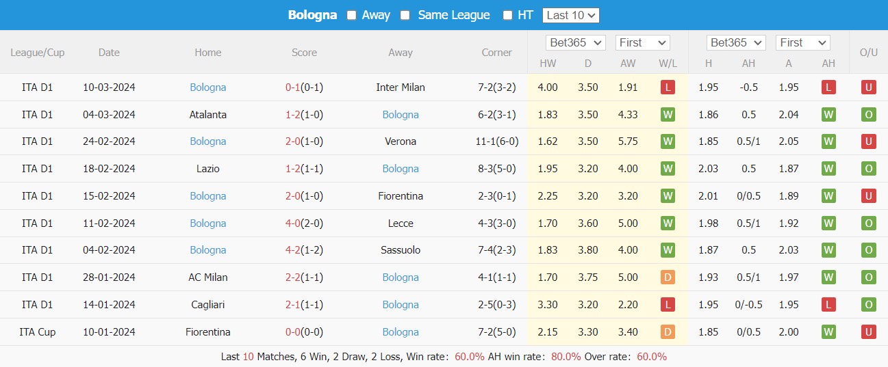 Soi kèo Empoli vs Bologna, nhận định kèo Empoli vs Bologna, Empoli vs Bologna, 29 Serie A 