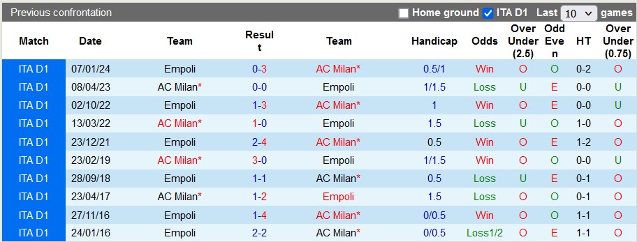 Soi kèo AC Milan vs Empoli, soi kèo bóng đá, Bsports
