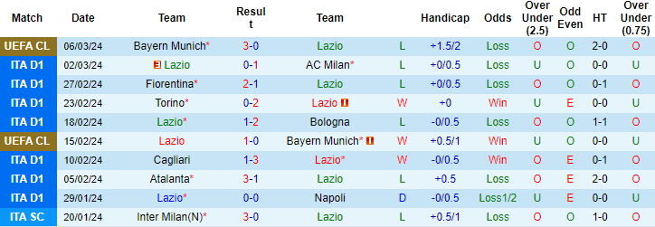 Soi kèo Lazio vs Udinese, Soi kèo Lazio vs Udinese 12/3/2024, soi kèo