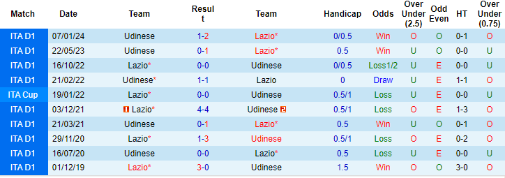 Soi kèo Lazio vs Udinese, Soi kèo Lazio vs Udinese 12/3/2024, soi kèo, Bsports